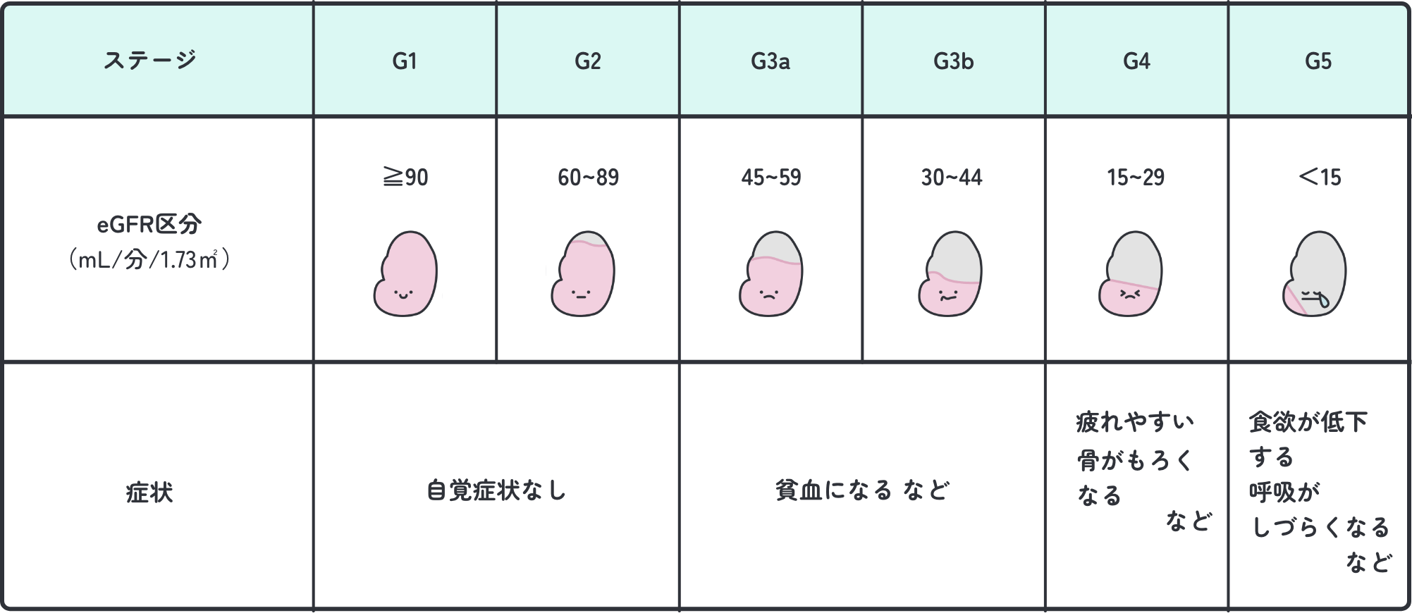 慢性腎臓病とは