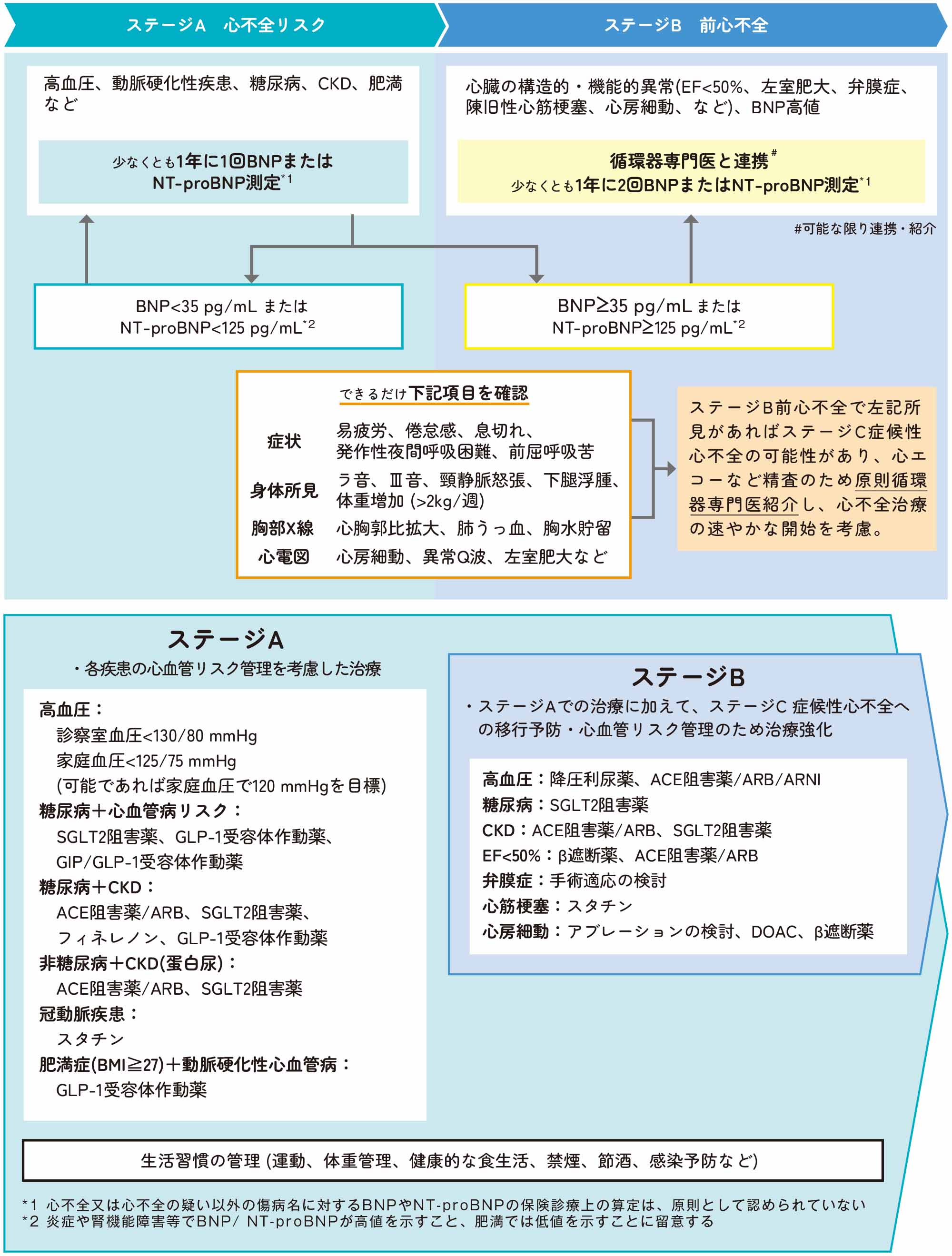 心不全予防のための治療の方針