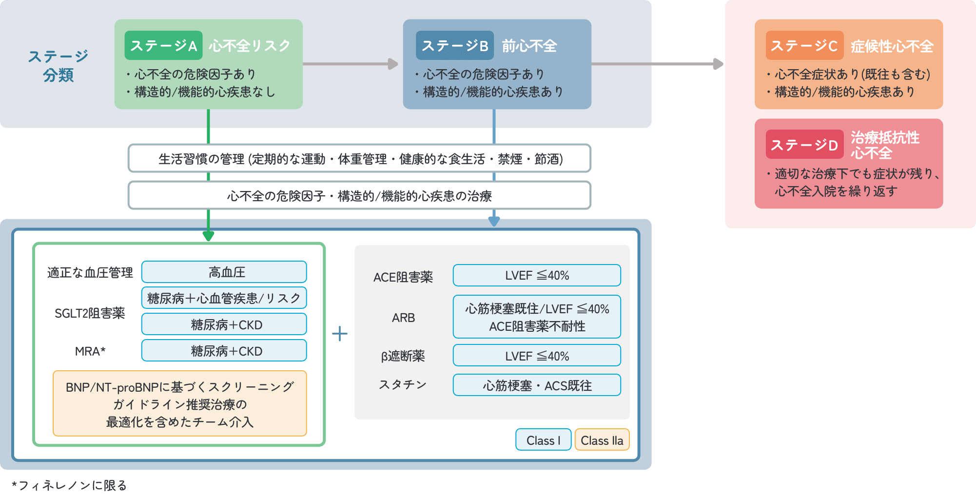 心不全予防のアルゴリズム
